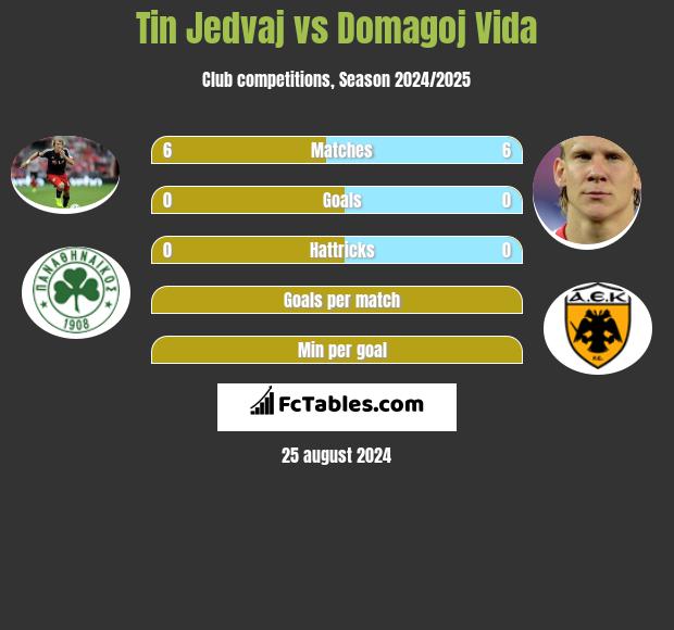 Tin Jedvaj vs Domagoj Vida h2h player stats