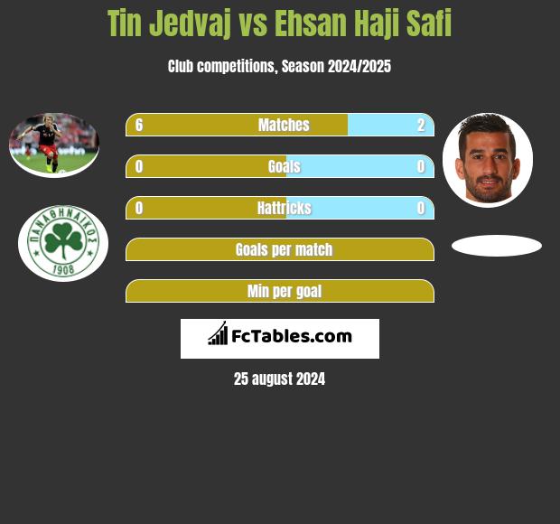 Tin Jedvaj vs Ehsan Haji Safi h2h player stats