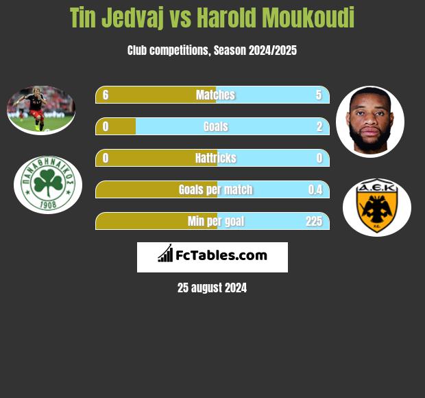 Tin Jedvaj vs Harold Moukoudi h2h player stats