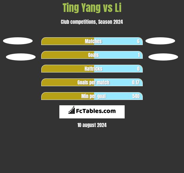 Ting Yang vs Li h2h player stats