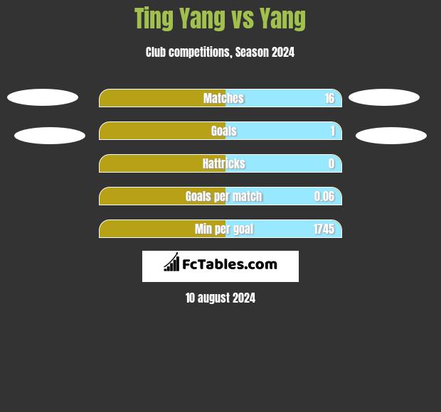 Ting Yang vs Yang h2h player stats