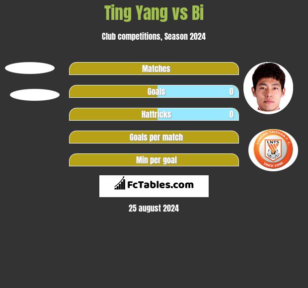 Ting Yang vs Bi h2h player stats