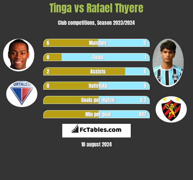 Tinga vs Rafael Thyere h2h player stats