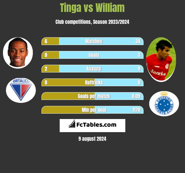 Tinga vs William h2h player stats