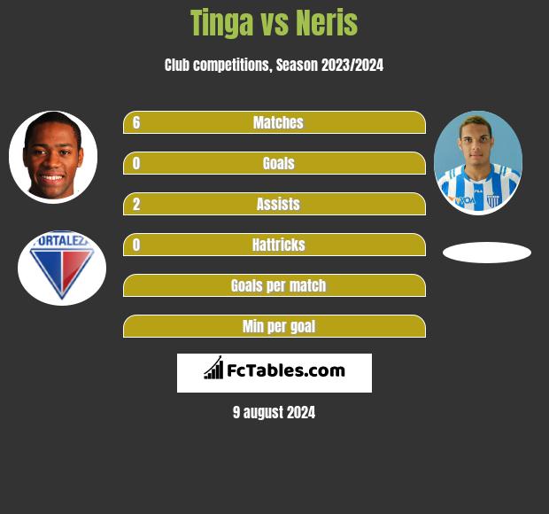 Tinga vs Neris h2h player stats