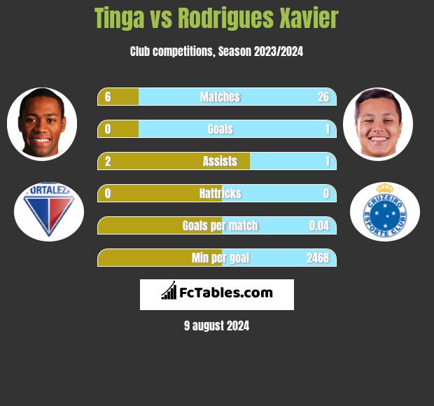 Tinga vs Rodrigues Xavier h2h player stats