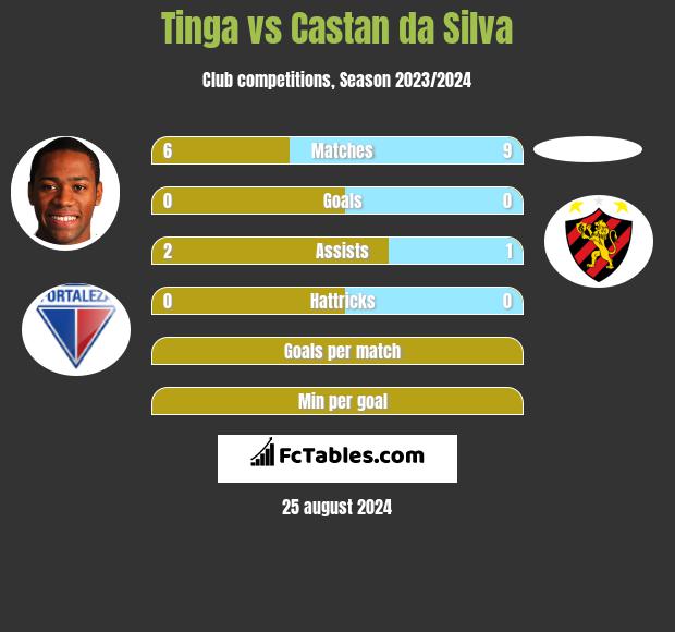 Tinga vs Castan da Silva h2h player stats