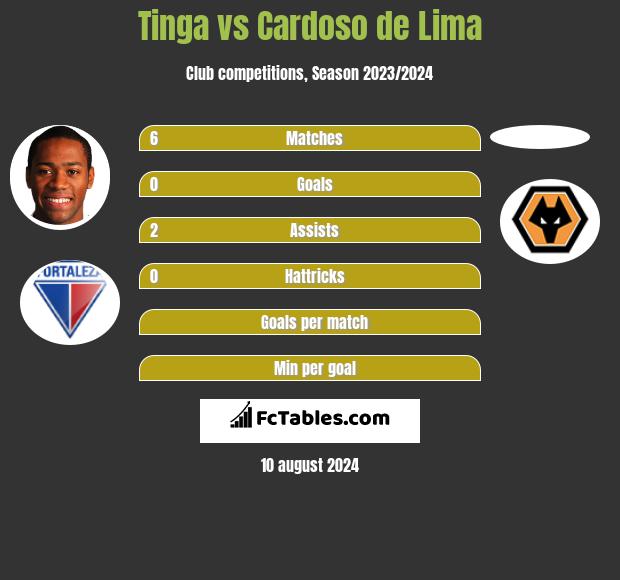 Tinga vs Cardoso de Lima h2h player stats