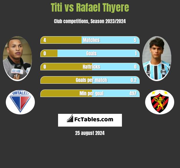 Titi vs Rafael Thyere h2h player stats