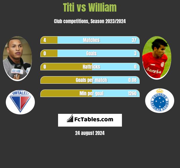 Titi vs William h2h player stats