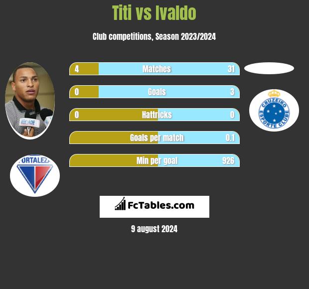 Titi vs Ivaldo h2h player stats