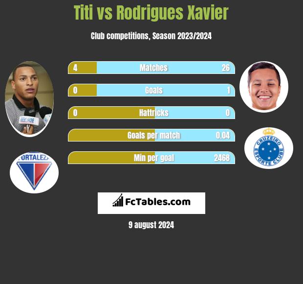 Titi vs Rodrigues Xavier h2h player stats