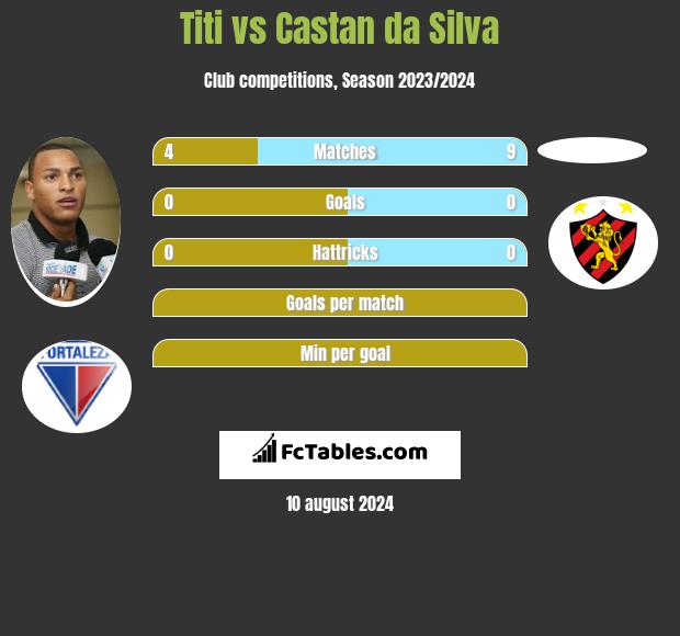 Titi vs Castan da Silva h2h player stats