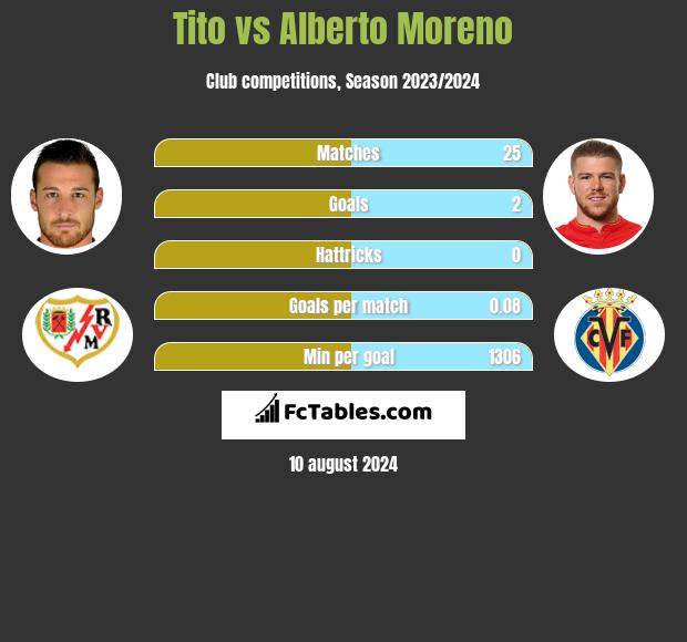 Tito vs Alberto Moreno h2h player stats