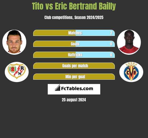 Tito vs Eric Bertrand Bailly h2h player stats