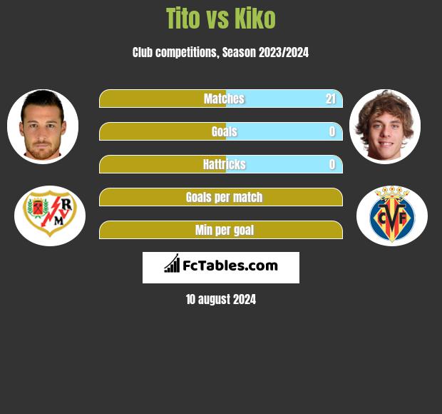 Tito vs Kiko h2h player stats