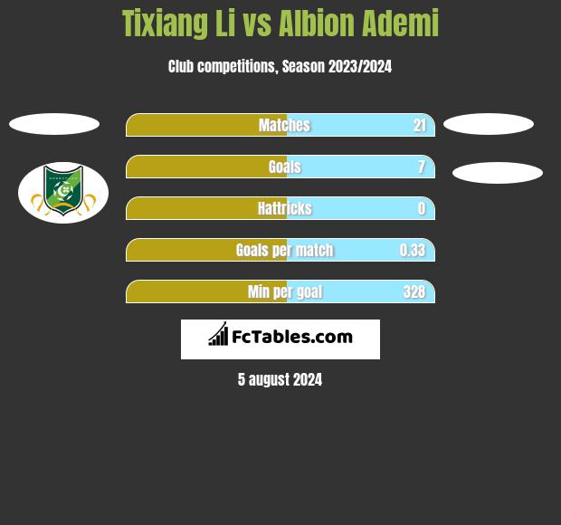 Tixiang Li vs Albion Ademi h2h player stats