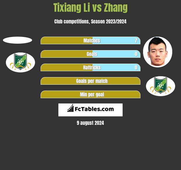 Tixiang Li vs Zhang h2h player stats