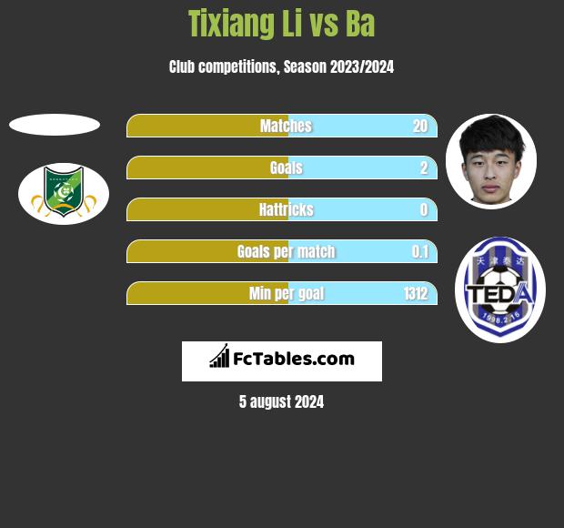 Tixiang Li vs Ba h2h player stats