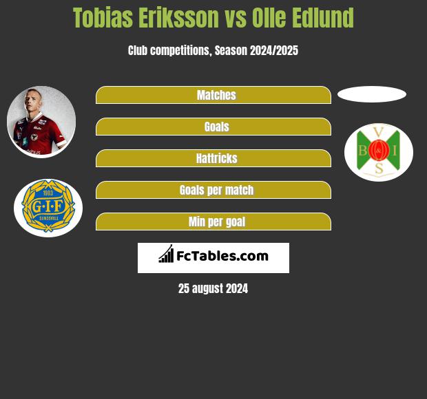 Tobias Eriksson vs Olle Edlund h2h player stats