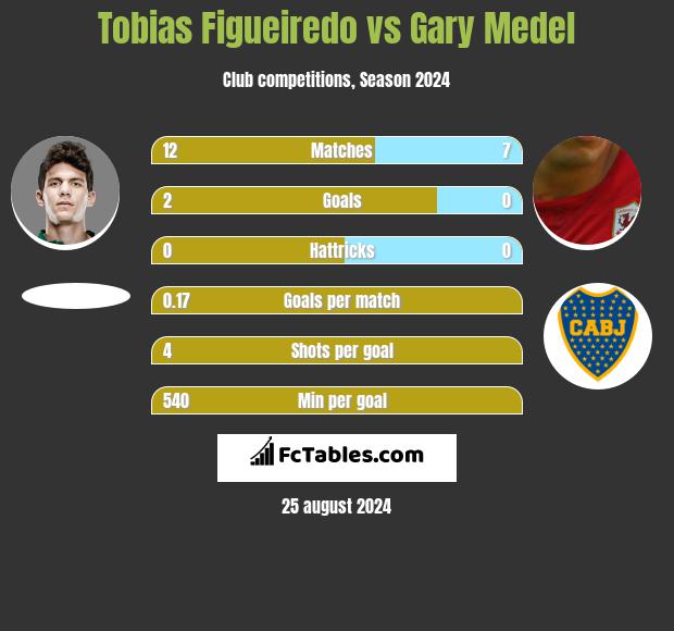 Tobias Figueiredo vs Gary Medel h2h player stats