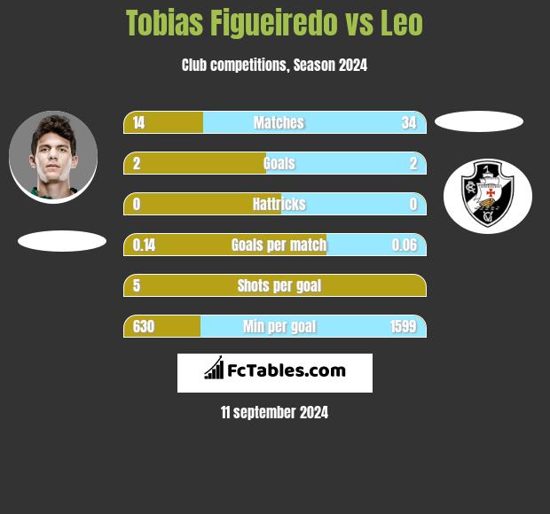 Tobias Figueiredo vs Leo h2h player stats