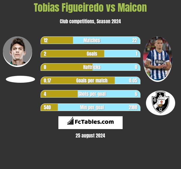 Tobias Figueiredo vs Maicon h2h player stats