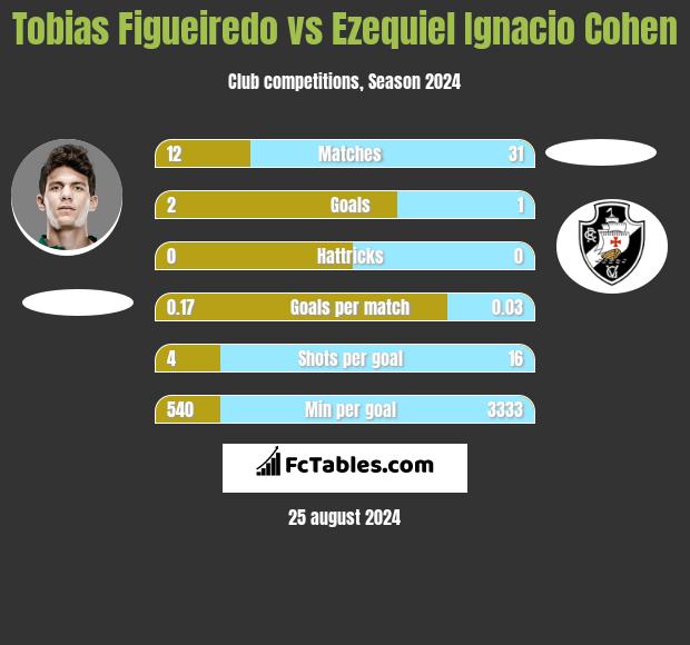 Tobias Figueiredo vs Ezequiel Ignacio Cohen h2h player stats