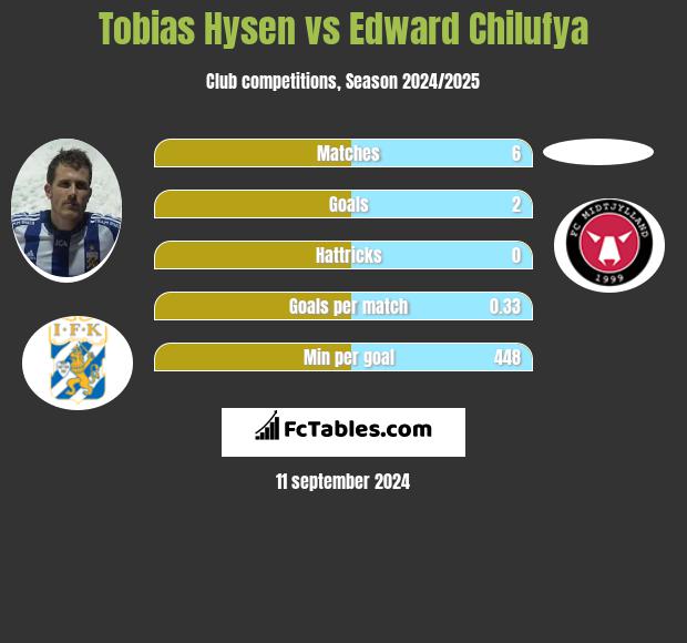 Tobias Hysen vs Edward Chilufya h2h player stats