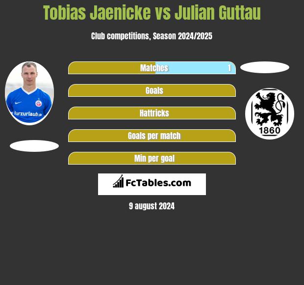 Tobias Jaenicke vs Julian Guttau h2h player stats