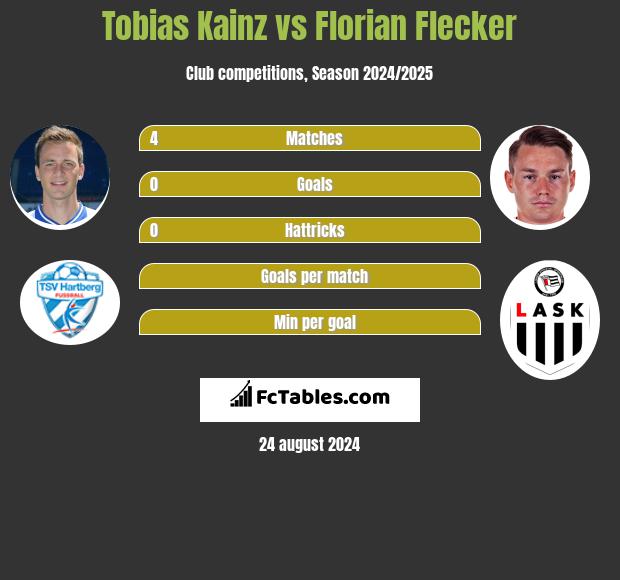 Tobias Kainz vs Florian Flecker h2h player stats