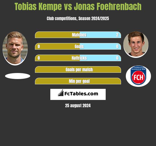 Tobias Kempe vs Jonas Foehrenbach h2h player stats