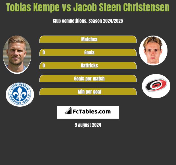 Tobias Kempe vs Jacob Steen Christensen h2h player stats