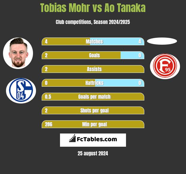 Tobias Mohr vs Ao Tanaka h2h player stats