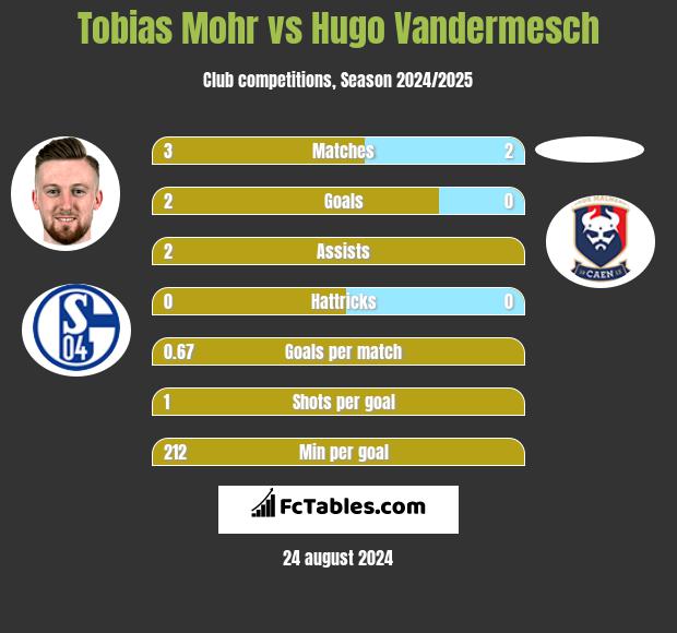 Tobias Mohr vs Hugo Vandermesch h2h player stats