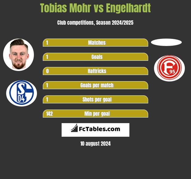 Tobias Mohr vs Engelhardt h2h player stats