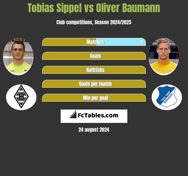 Tobias Sippel vs Oliver Baumann h2h player stats