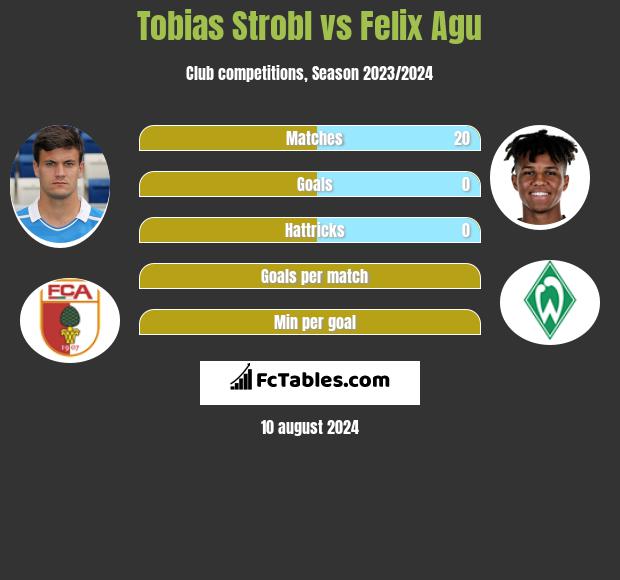 Tobias Strobl vs Felix Agu h2h player stats