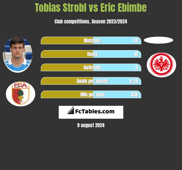 Tobias Strobl vs Eric Ebimbe h2h player stats