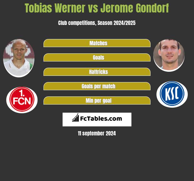 Tobias Werner vs Jerome Gondorf h2h player stats