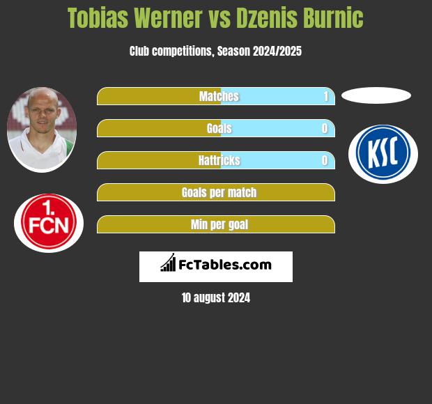 Tobias Werner vs Dzenis Burnic h2h player stats