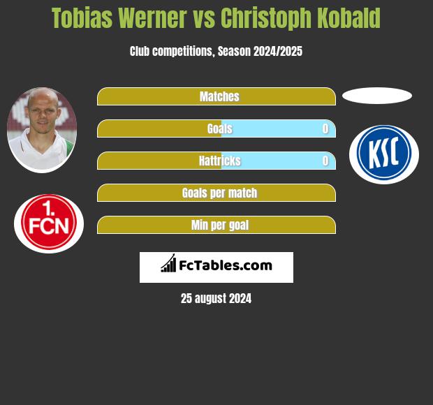 Tobias Werner vs Christoph Kobald h2h player stats