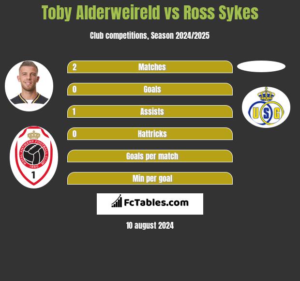 Toby Alderweireld vs Ross Sykes h2h player stats