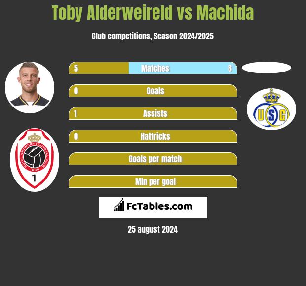 Toby Alderweireld vs Machida h2h player stats