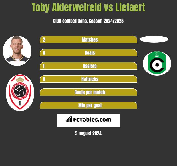 Toby Alderweireld vs Lietaert h2h player stats