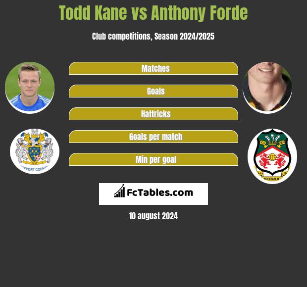 Todd Kane vs Anthony Forde h2h player stats