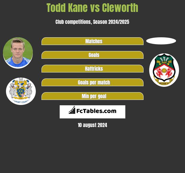 Todd Kane vs Cleworth h2h player stats