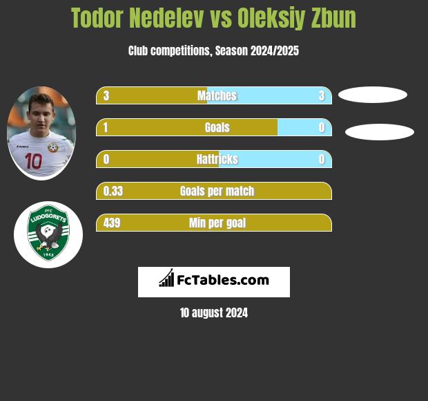 Todor Nedelev vs Oleksiy Zbun h2h player stats