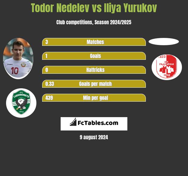 Todor Nedelev vs Iliya Yurukov h2h player stats