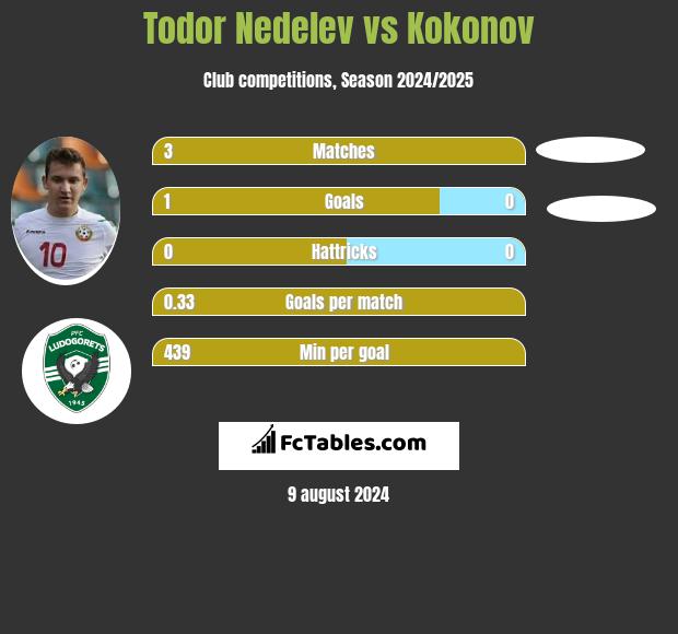 Todor Nedelev vs Kokonov h2h player stats